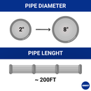 Visual representation of compatibility with 2 to 8 inch diameter pipes and a cable length of about 200FT